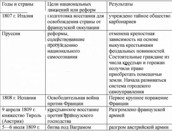 Народы Европы против французской империи таблица. Французы нация таблица. По материалам параграфа и карте заполните таблицу народы Европы. Народы Европы против французской империи таблица 9 класс история. Народы против французской