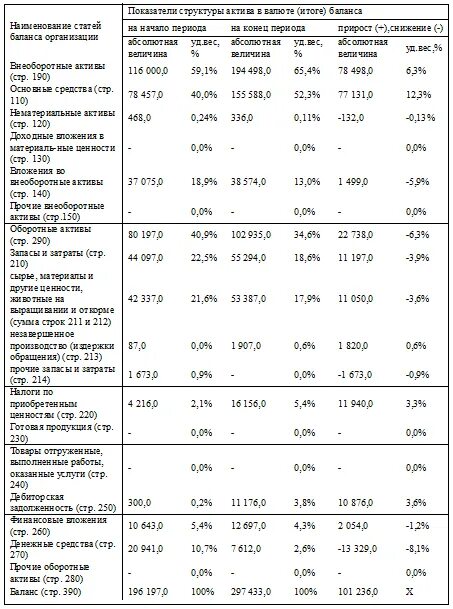 Оценка структуры актива баланса. Анализ структуры имущества организации по данным баланса. Оценка состава и структуры имущества организации таблица. Анализ структуры бухгалтерского баланса. Структура актива баланса предприятия.