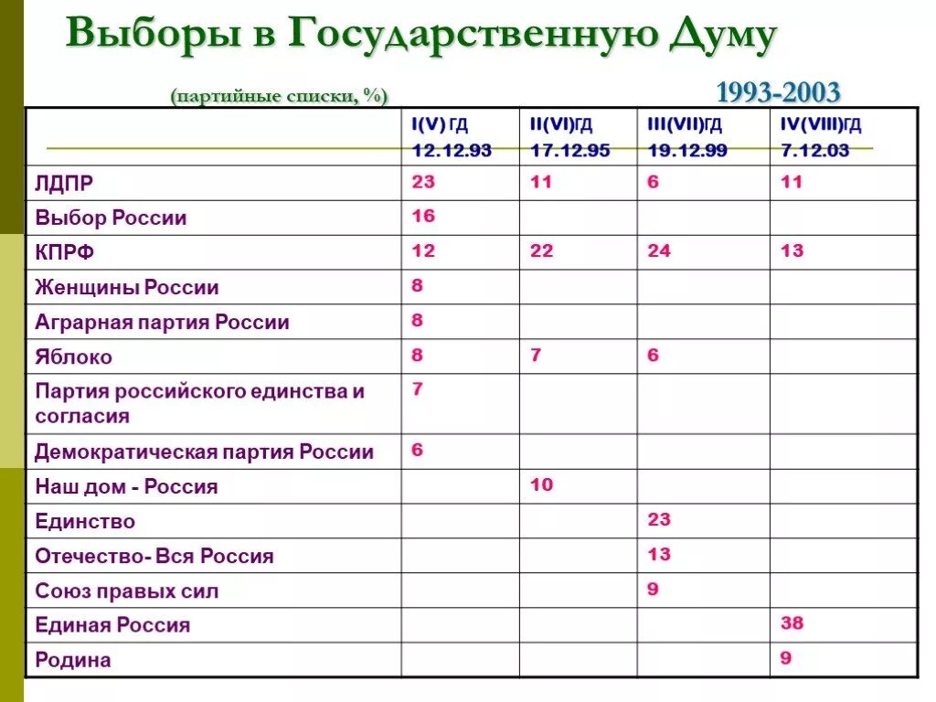 Партии россии 1993. Выборы в государственную Думу 1993. Выборы в государственную Думу 2003. Итоги выборов 1993 года в Госдуму. Выборы в Госдуму таблица 1993.