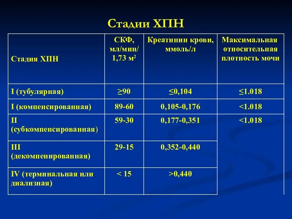 Тест болезни почек. Хроническая почечная недостаточность по СКФ. СКФ при ХБП 1 стадия. Терминальная стадия ХПН СКФ. Креатинин при ХПН по стадиям.