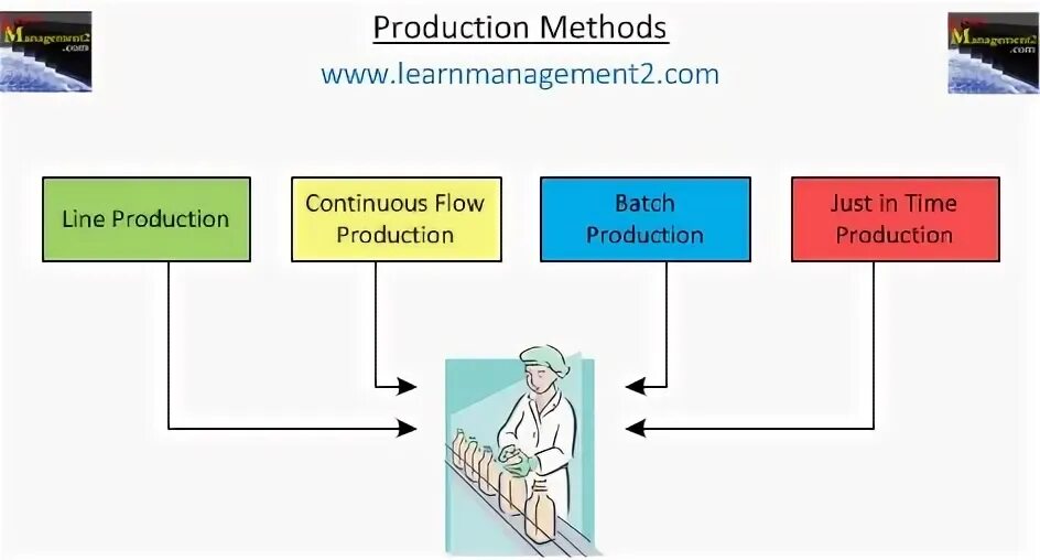 Product method