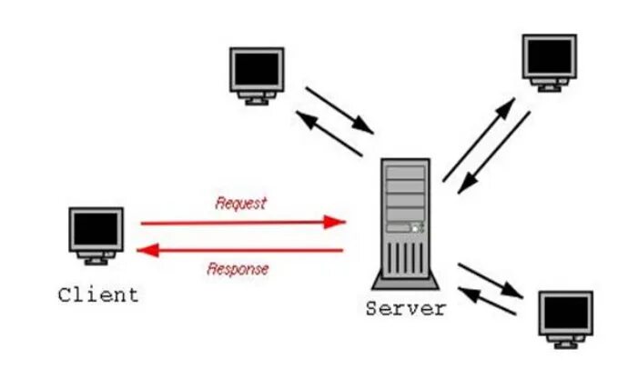 Схема клиент серверного взаимодействия. Модели клиент серверного взаимодействия. Архитектура клиент-сервер схема. Схема взаимодействия клиента и сервера. Tc client