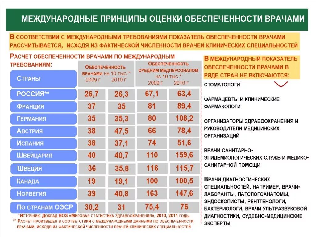 Всемирная организация здравоохранения таблица. Статистика здравоохранения. Данные всемирной организации здравоохранения. Мировая статистика здравоохранения. Показатели учреждения здравоохранения