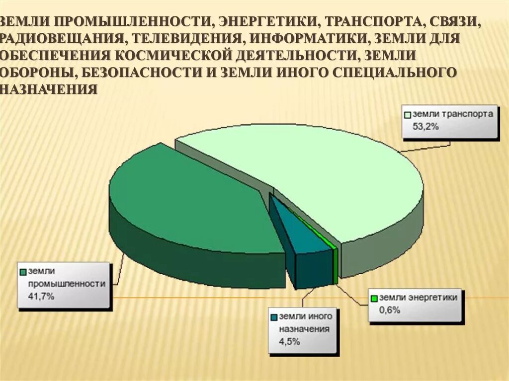 Земли промышленности, энергетики, тран. Земли промышленности энергетики транспорта. Земли промышленности, энергетики, транспорта, связи, радиовещания. Структура земель промышленности. Использование земель промышленности