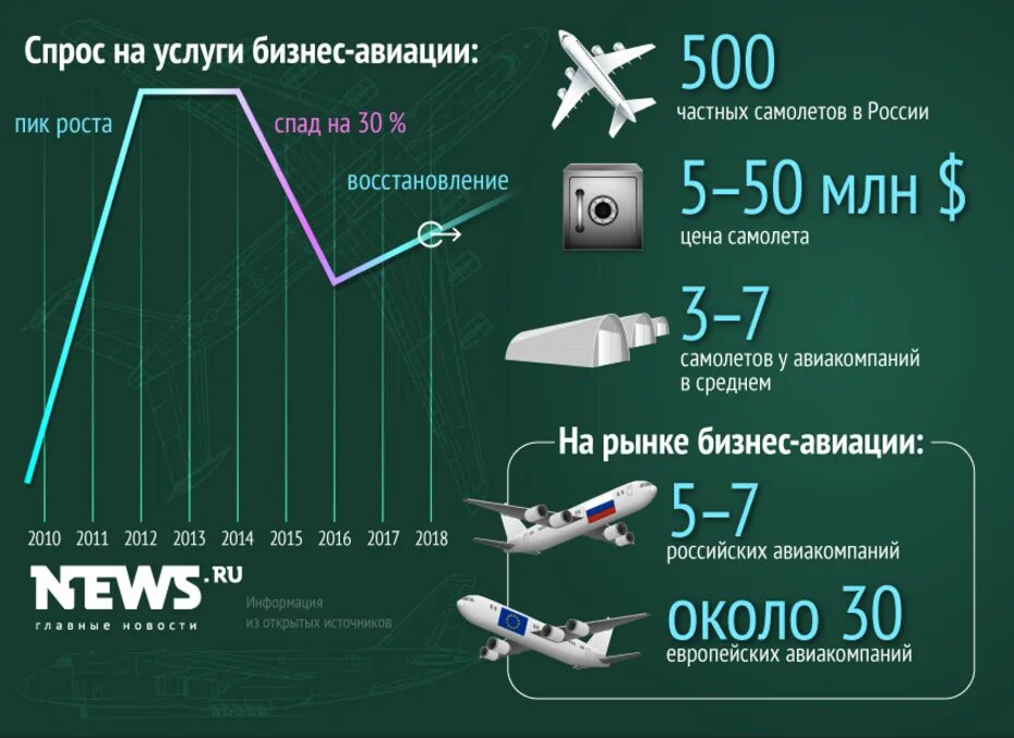 Сколько будет стоить полет