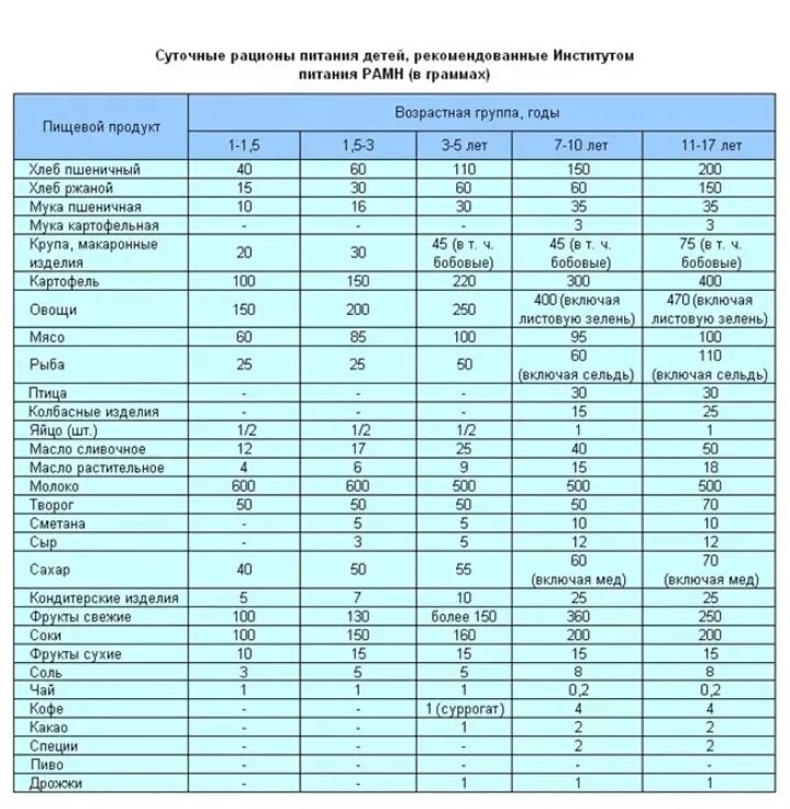 Нормы питания младенцев таблица. Норма продуктов для питания детей от 1года до 2 лет. Примерный суточный рацион питания. Нормы питания ребенка 1.5 года - 2 года. Рацион детского питания