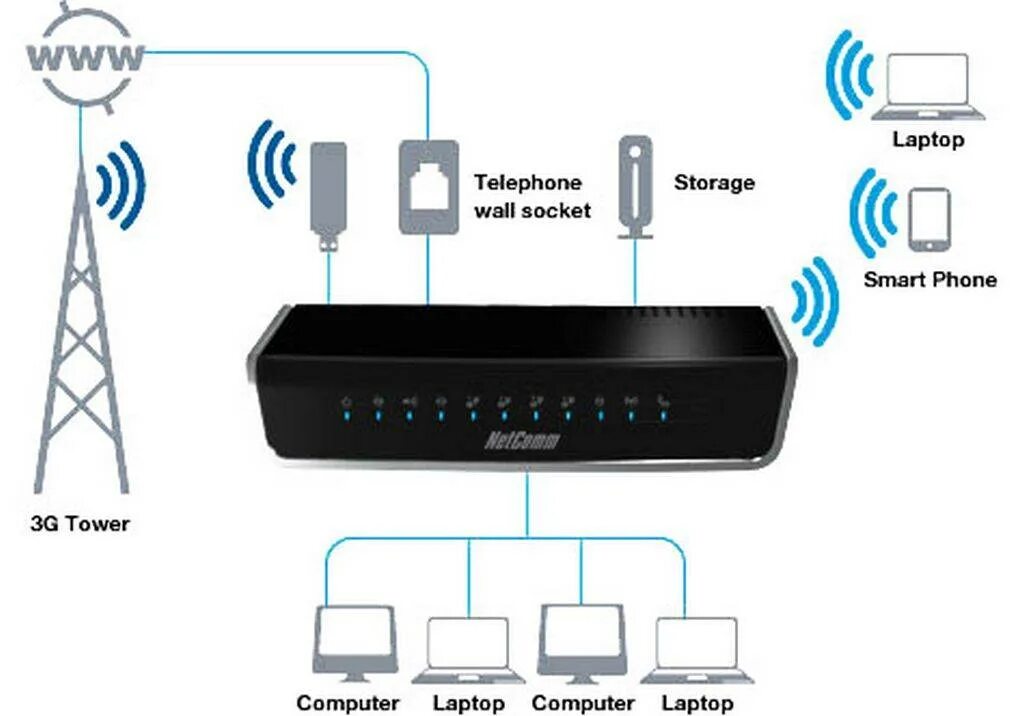 Как подключить пульт вай фай. Wi fi voip роутер. как подключить вай фай роутер. как подключить роутер к компьютеру. wifi роутер подключить стационарный телефон.