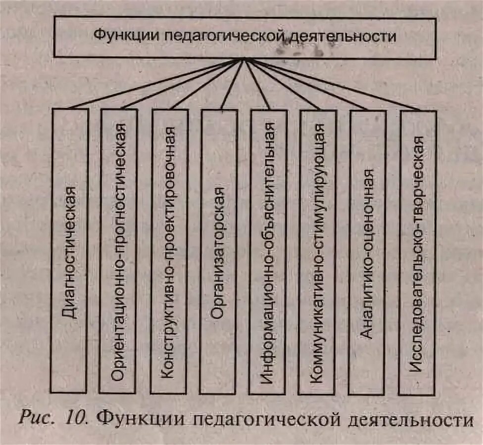 Реализация педагогических функций. Функции педагогической деятельности схема. Каковы функции педагогической деятельности?. Функции воспитательной деятельности педагога. Виды педагогической деятельности схема.