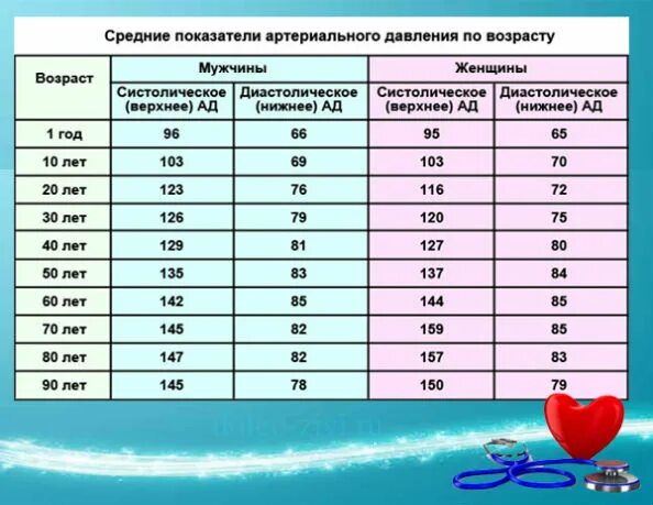 Пульс 52 у мужчины. Таблица давления по возрасту у женщин и пульс. Показатели давление человека по возрасту таблица. Таблица артериального давления по возрасту у женщин. Норма давления пов озратсам.