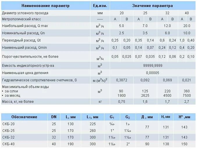 Характеристика холодной воды. Технические характеристики прибора учета воды Ду-15. Счетчик расхода воды ду20. Счетчик Ду 100 расход 200 м3/ч. Счетчик холодной воды характеристики.