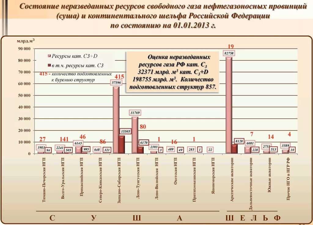 Программа воспроизводства и использования природных ресурсов. Запасы свободного газа рф. воспроизводство минерального сырья. оценка ресурсов газа. нгб россии.