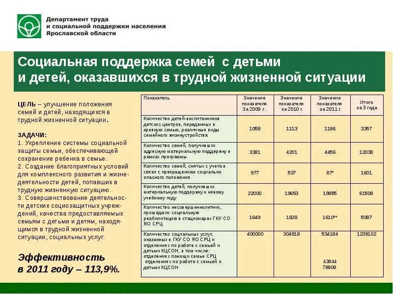 Меры социальной поддержки Ярославская область. Статистика соц помощь семьи с детьми. Социальное обслуживание семей с детьми статистика. Меры социальной поддержки Ярославская область для семей с детьми. Программы социальной поддержки молодой семье