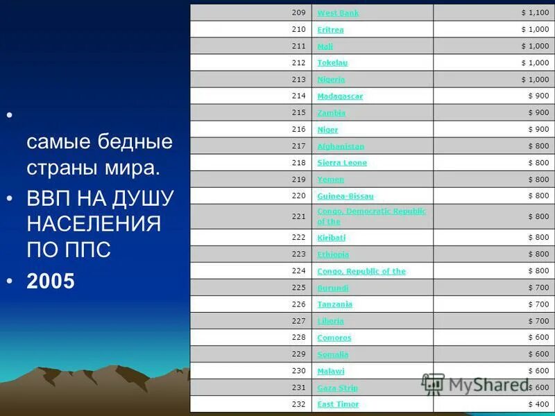 Топ бедных стран. Самая бедная Страна в мире список. Бедные страны по ВВП.