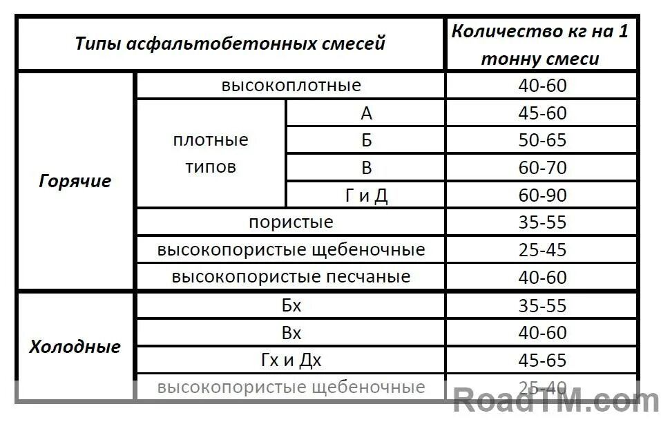 Таблица расхода асфальтобетонной смеси на 1 м2. Расход битума на тонну асфальта. Норма расхода битума для асфальтобетона. Сколько надо битума на 1 тонну асфальта.