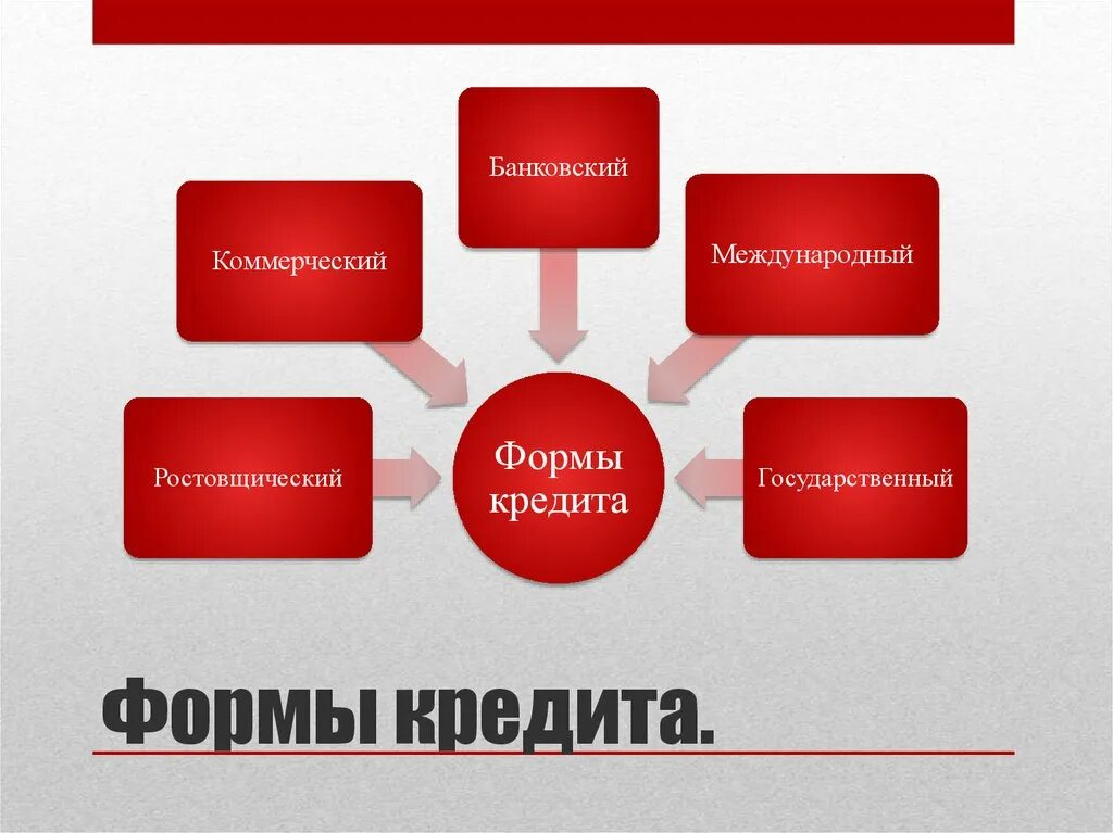 Формы кредитования. Формы банковского кредитования. Виды и формы кредитования. Формы и виды кредита. Форма оплаты кредитов