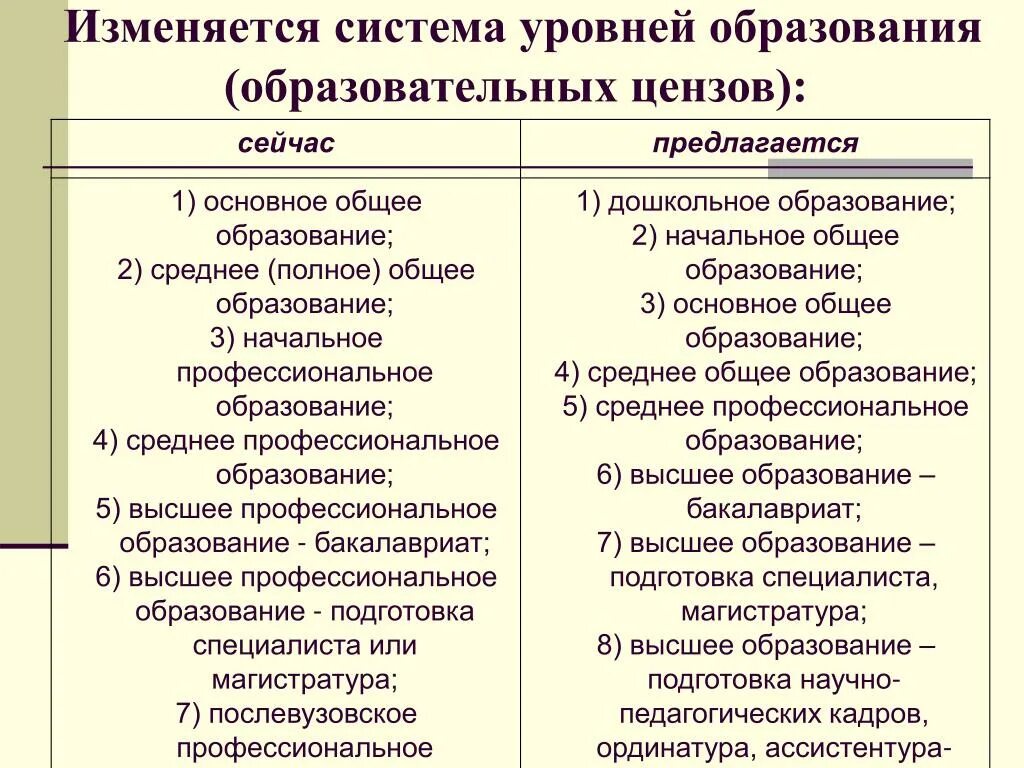 Сколько уровней цензов установлено в рф. Уровни системы образования. Образовательные уровни цензы в РФ. Система уровней образования (образовательных цензов). Ценз образования и уровень образования.