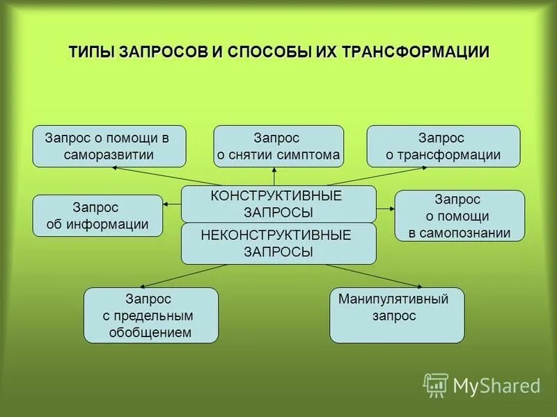 Психологический запрос пример. Запрос консультирования. Запрос в психологическом консультировании. Типы запросов в психологическом консультировании. Психологический запрос пример.