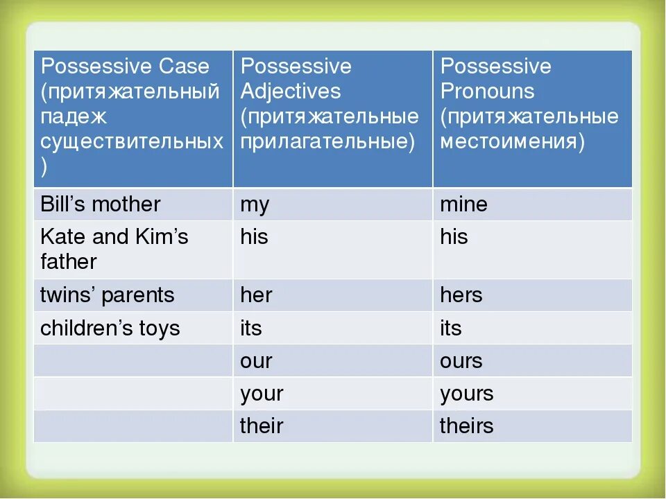 Притяжательные прилагательные и местоимения в английском. Possessive adjectives case. possessive pronouns притяжательные местоимения. английский possessive. притяжательный падеж.