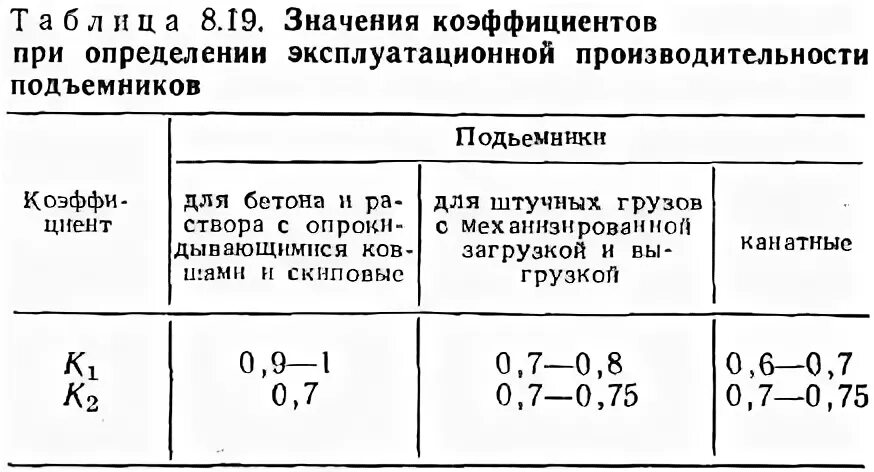 Производительность конвейера