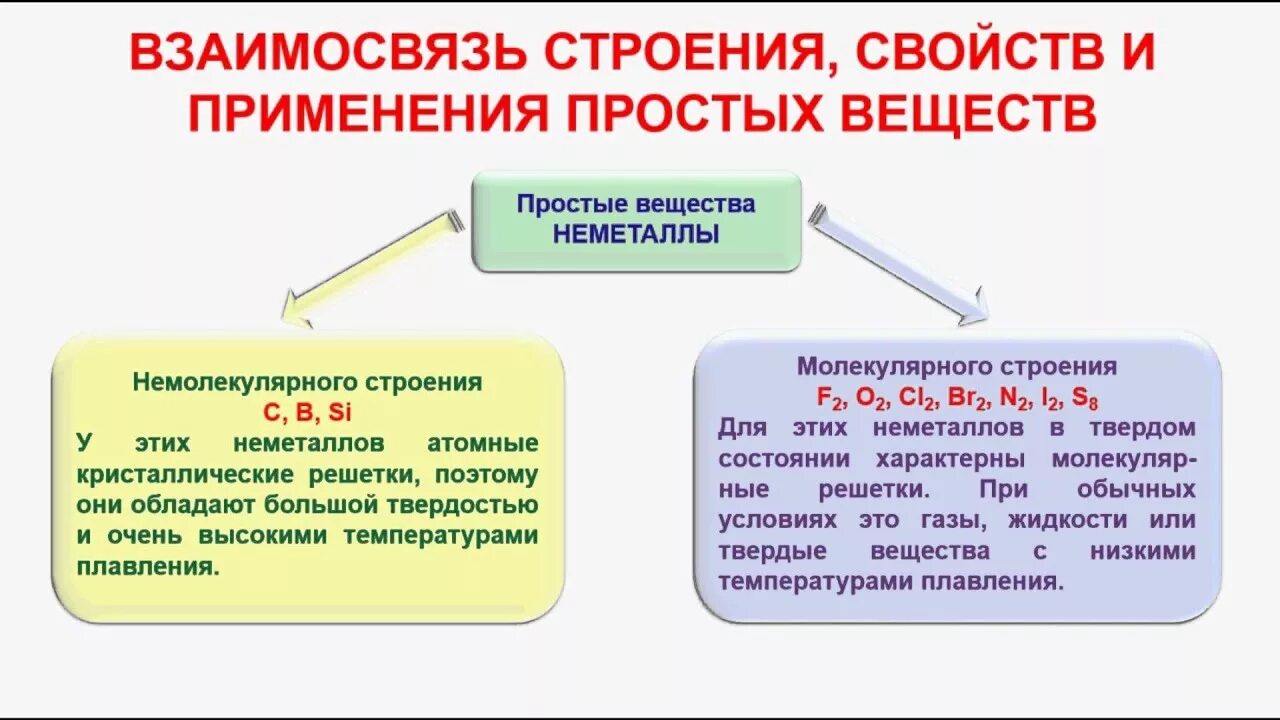 Вещества молекулярного и немолекулярного строения таблица. Неметаллы немолекулярного строения. Немолекулярное строение. Простые вещества неметаллы немолекулярного строения. Пероксид водорода немолекулярного строения