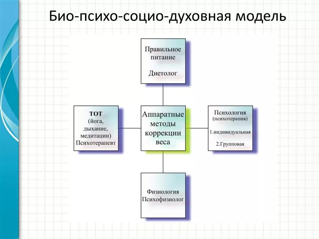Био психо. Био-психо-социо-духовная модель химической зависимости. Био психо. Биопсихосоциальная модель. Био психо.