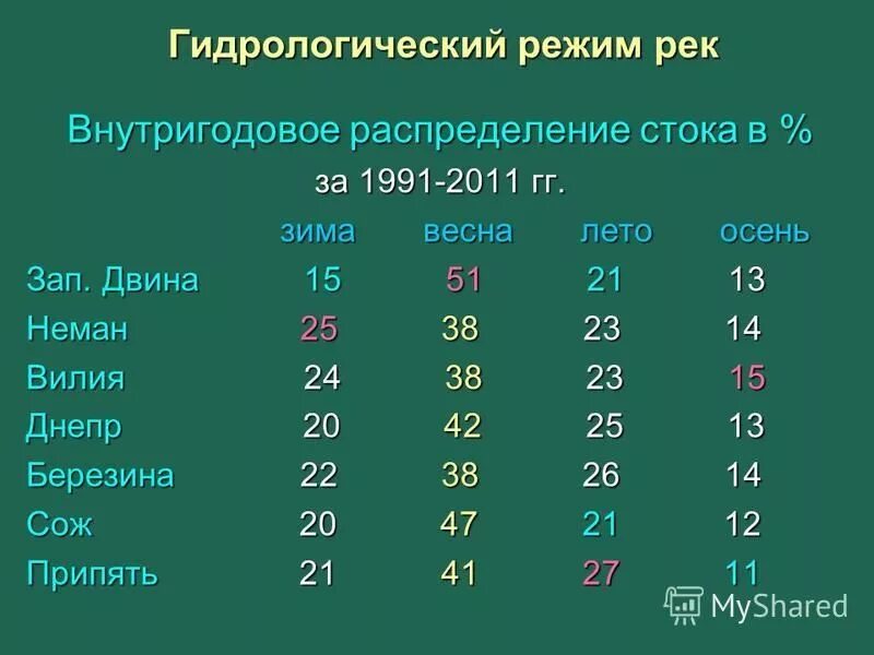 Распределение стока. Гидрологический режим рек. Внутригодовое распределение стока. Режим стока рек. Распределение стока рек что это.