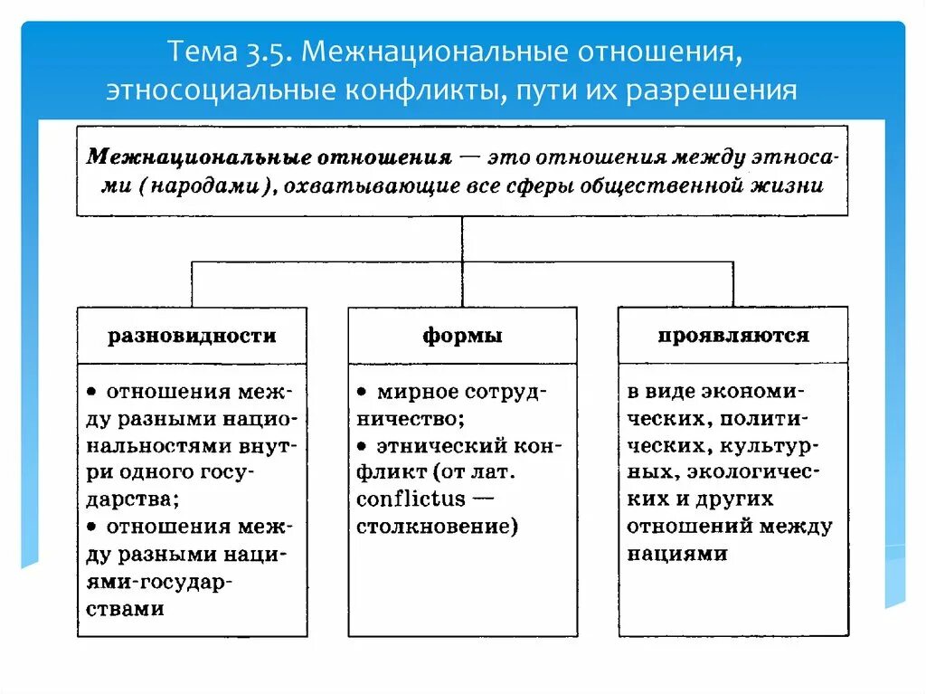 Пути решения межнациональных конфликтов Обществознание. Формы межнациональных отношений схемы. Причины разрешения межнациональных конфликтов. Межнациональный конфликт это в обществознании. Этносоциальные конфликты и способы их разрешения