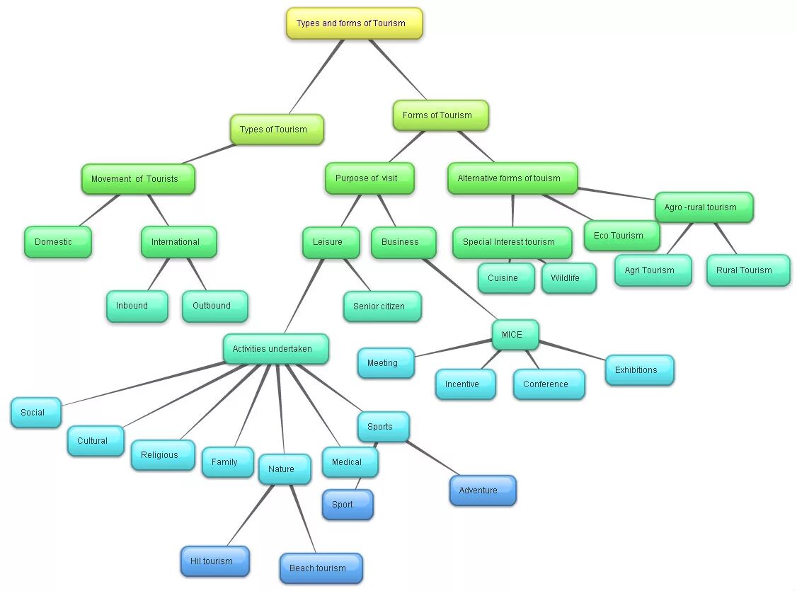 Tourism texts. Forms of Tourism. Types of Tourism. Kinds of Tourism. Типы туризма на английском.