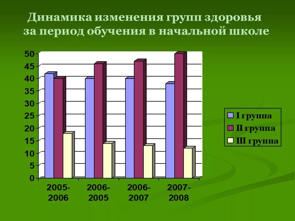 Изменения в группах обращений. Группы здоровья в начальной школе. Динамика групп здоровья. Группы здоровья в нач школе. Школьные динамики.