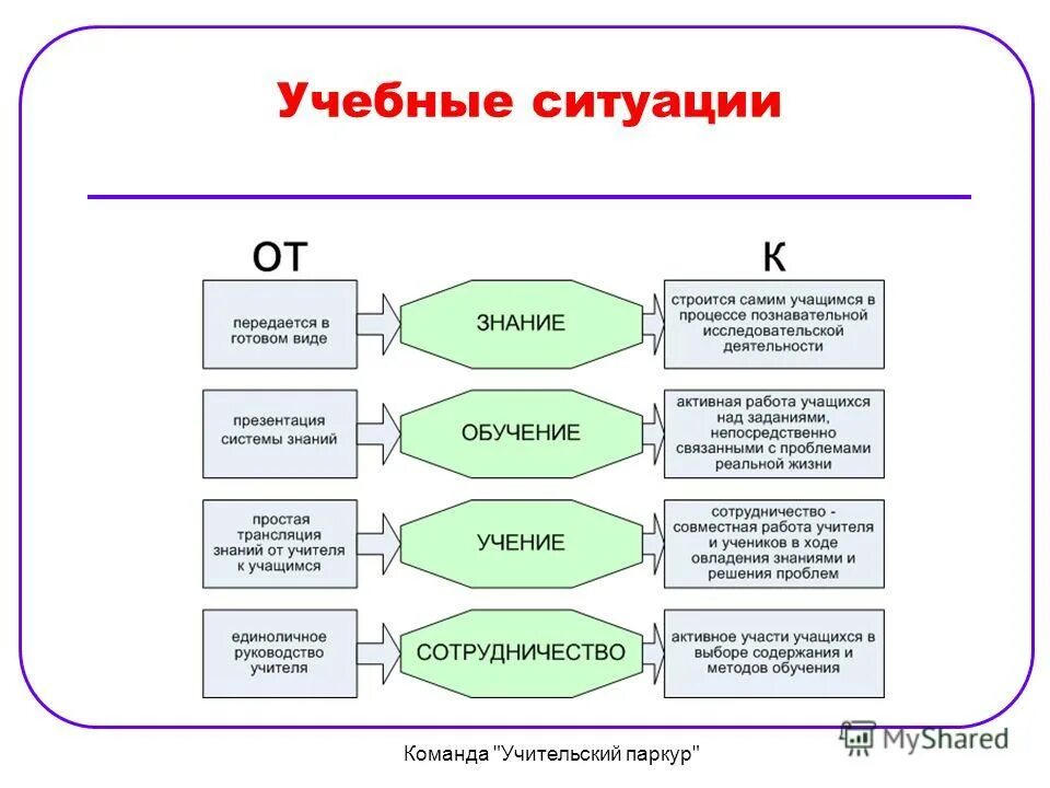 Учебная ситуация. Ситуации методической работы. Пример учебных ситуаций на уроках. Обучение на основе учебных ситуаций. Воспитательная ситуация это.