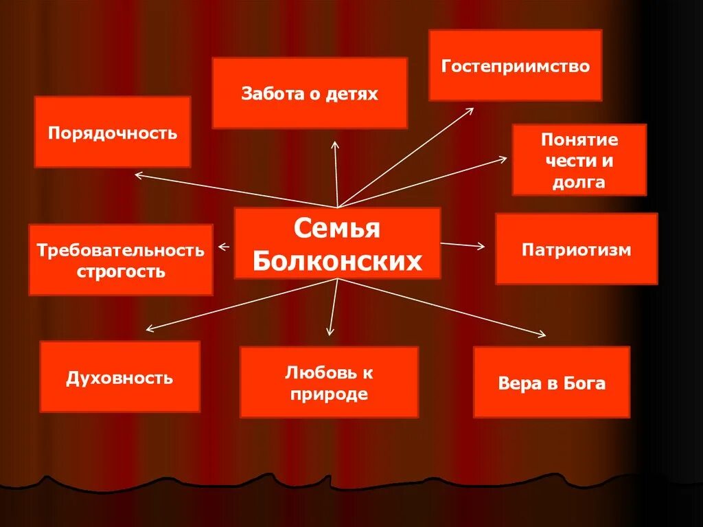 Семья Болконских. Кластер Фамильные черты семьи Болконских. Характеристика семьи Болконских. Древо ростовых