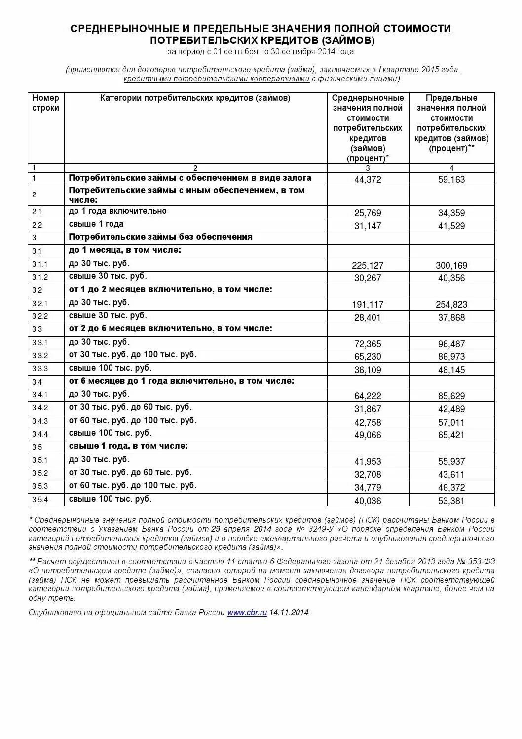 Среднерыночная полная стоимость кредита. Информация о полной стоимости потребительского кредита. Диапазоны значений полной стоимости потребительского кредита займа. Предельное значение полной стоимости кредита это. Предельное значение полной стоимости микрозайма.