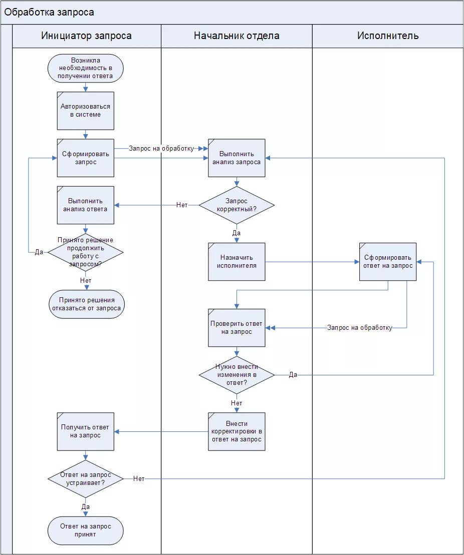 Модель описания бизнес процесса. Нотации моделирования бизнес-процессов (BPMN, idef0, Aris). Функциональная блок-схема Visio. Функциональная блок схема BPMN. Схема автоматизации бизнес процессов.