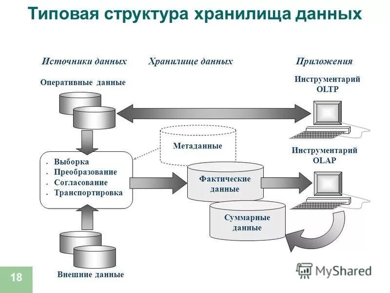 Данные в хранилищах данных находятся в виде. Данные в хранилищах данных находятся в виде