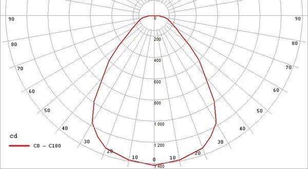 Кривая силы света д120. Тип ксс светильника д-косинусная. Ксс кривая силы света. Типы ксс светодиодных светильников. Квт ксс