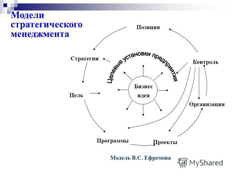 Модель стратегического менеджмента. Модель стратегического управления Ефремова. Модель стратегического менеджмента Томсона. Модель стратегического менеджмента Дэвида.