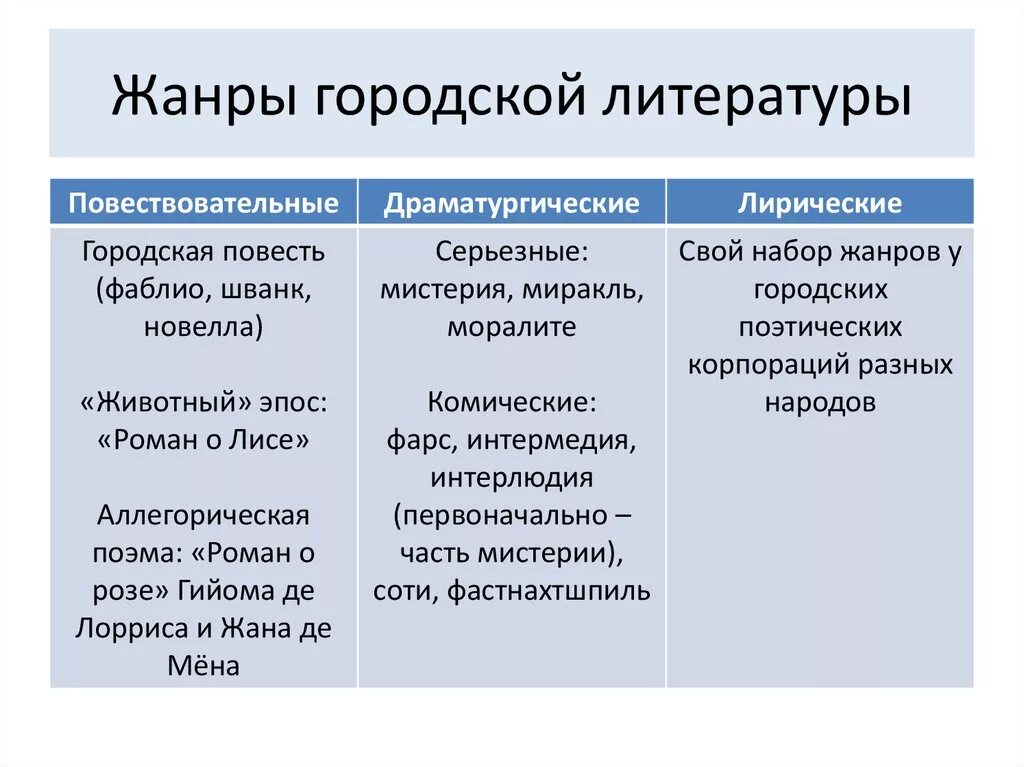 Общий характер произведения. Жанры средневековой литературы. Жанры городской литературы. Жанры городской литературы средневековья. Основные Жанры средневековой литературы.