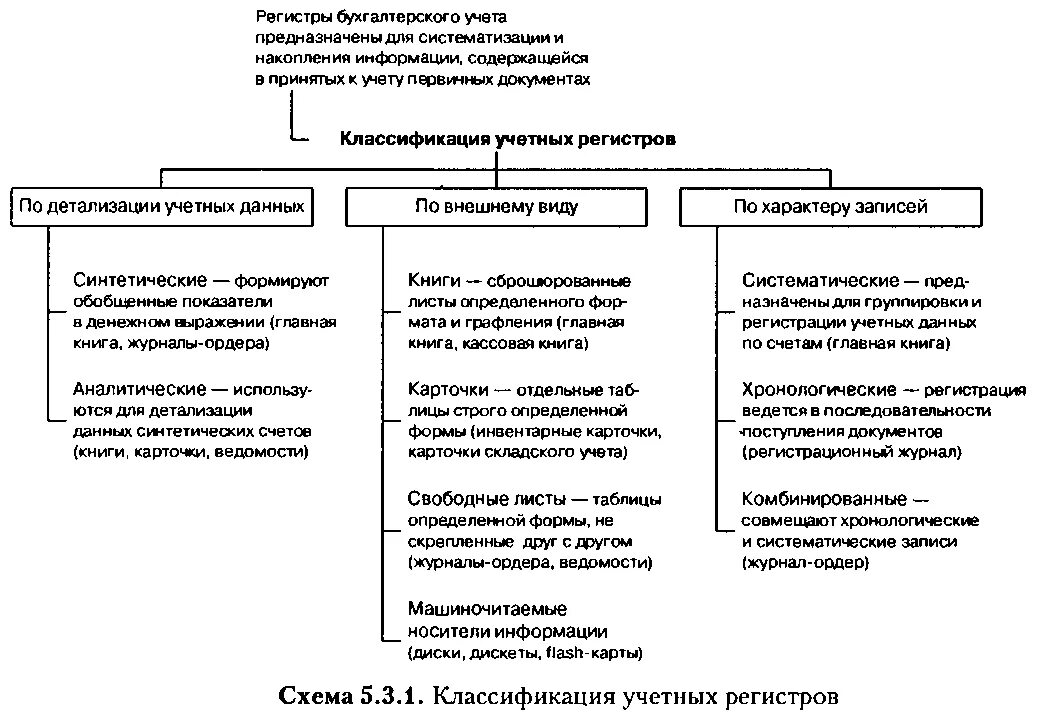 Бух регистр. Регистры бухгалтерского учета схема. Схема классификации учетных регистров. Классификация учетных регистров бухгалтерского учета. Классификации регистров бухгалтерского учета по назначению.