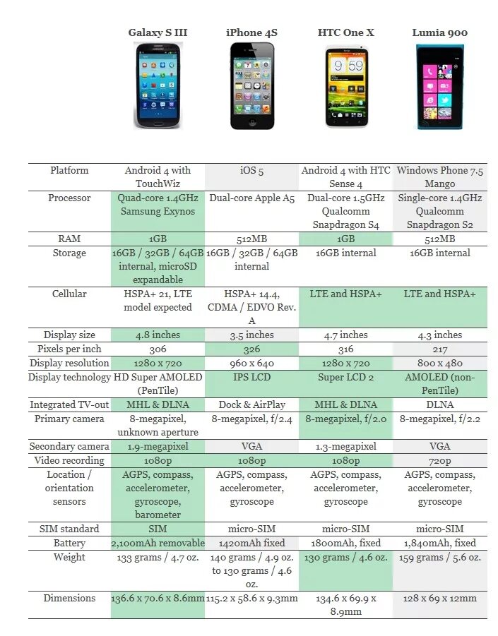 Сравнить характеристики смартфонов Samsung Galaxy. Айфон самсунг а51. Сравнение смартфонов самсунг по характеристикам. Сравнение смартфонов самсунг 12а и. Сравнение телефонов 6