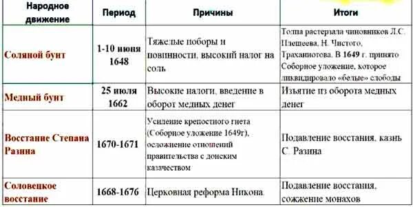 Народные восстания в 17 веке таблица. Крестьянские восстания 17 века таблица. Таблица «народные движения в россии xvii». Бунты в бунташный век таблица. Название восстаний по истории.