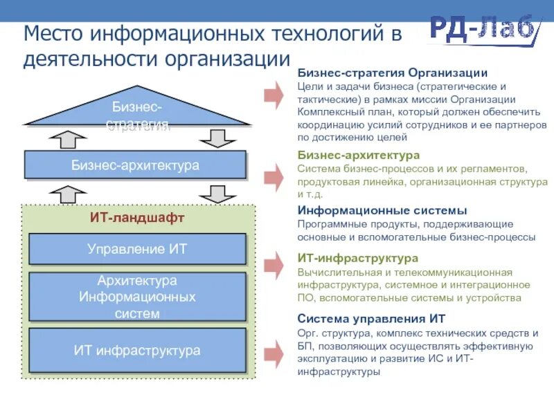 Информационные технологии управление качеством. Управление it-инфраструктурой предприятия. Управление it инфраструктурой. Информационные технологии в менеджменте. Архитектура информационной инфраструктуры.