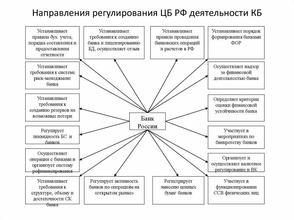 Совбез проводит анализ деятельности центробанка. Регулирование ЦБ РФ деятельности кредитных организаций. Направление деятельности центрального банка. Основные направления деятельности центрального банка. Основные цели деятельности ЦБ РФ.