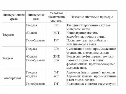 Дисперсная система с газообразной дисперсионной средой