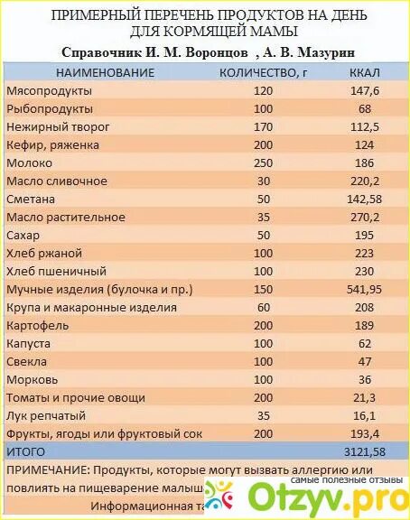 Кесарево диета. Список разрешенных продуктов после кесарева сечения. Питание в первые сутки после кесарева сечения. Диетические блюда после кесарева сечения. Рацион питания после кесарева.