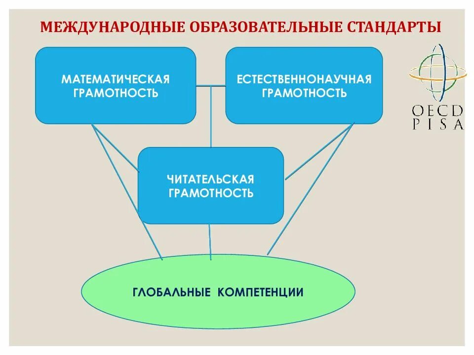 Международные образовательные стандарты. Глобальные компетентности функциональная грамотность. Глобальные компетенции в функциональной грамотности. Математическая функциональная грамотность дошкольников. Компетенции естественно научной грамотности