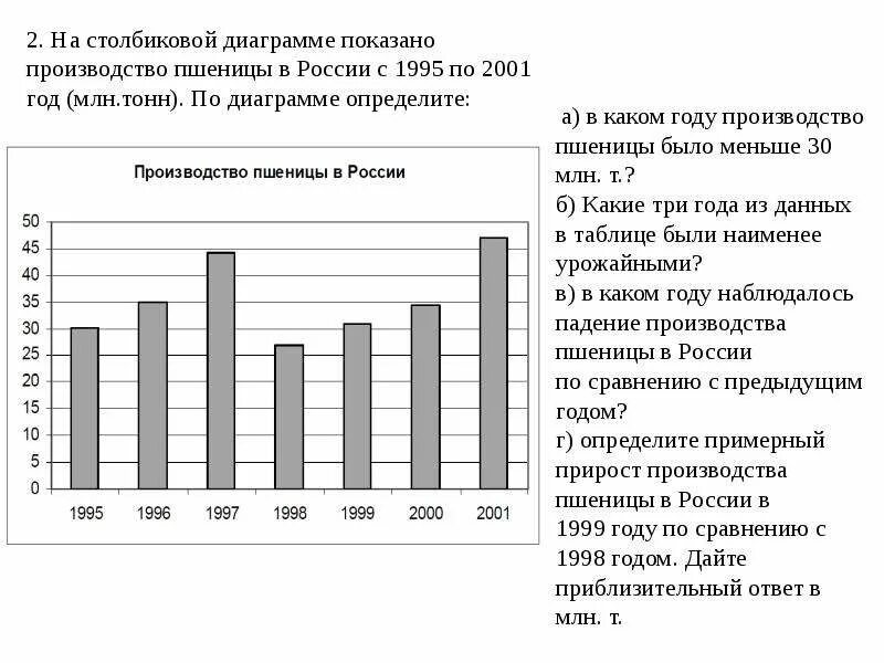 На диаграмме показано производство пшеницы