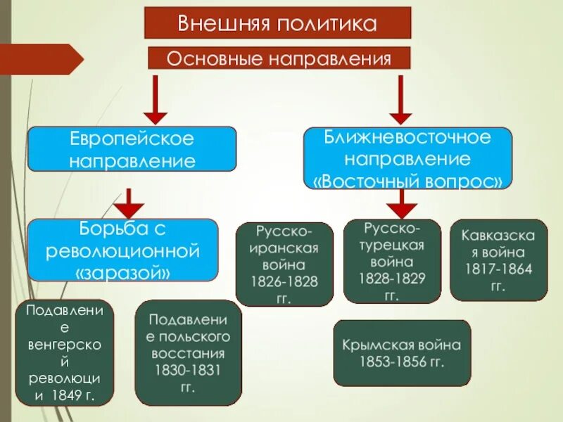 Внешняя политика Николая 1 направления. Основные направления внешней политики Николая 1. Основные события ближневосточного направления. Европейское направление события