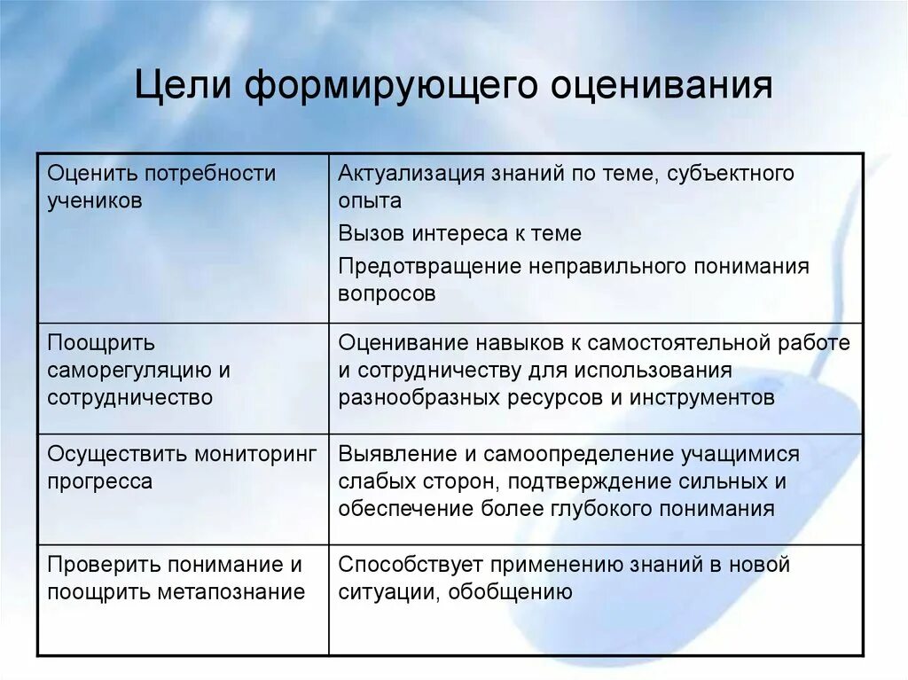 Урок оценки является. Цели оценивания. Цель формирующего оценивания. Методы и приемы формирующего оценивания. Технология формирующего оценивания.