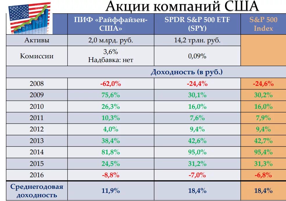 Вклады инвестиционные фонды. Таблица доходности инвестиций. Акции компаний. ПИФЫ И ETF. Таблица доходности ПИФ.