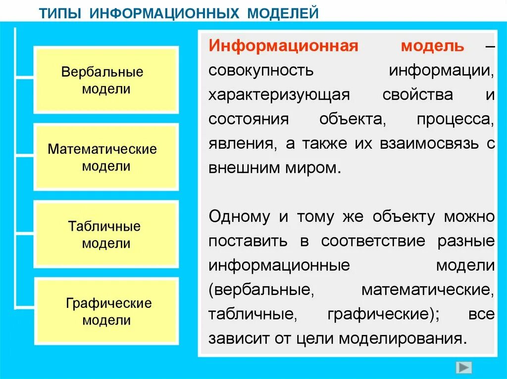 Типы информационных моделей. Перечислите типы информационных моделей. Моделирование. Основные типы информационных моделей.. Виды словесных информационных моделей.